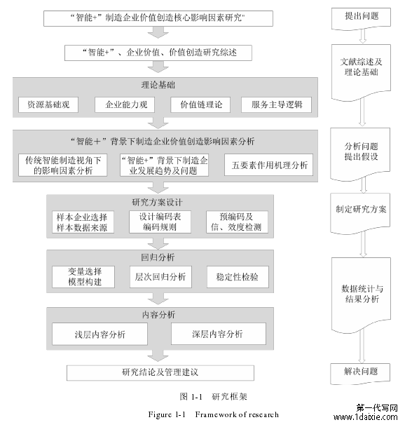 图 1-1 研究框架