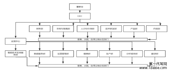 图 2-1 H 公司组织架构