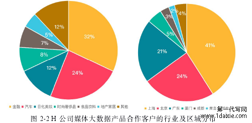 图 2-2 H 公司媒体大数据产品合作客户的行业及区域分布