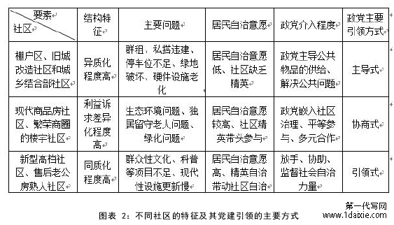 图表 2：不同社区的特征及其党建引领的主要方式