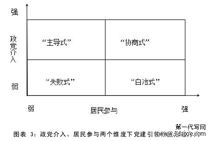 图表 3：政党介入、居民参与两个维度下党建引领社区治理方式