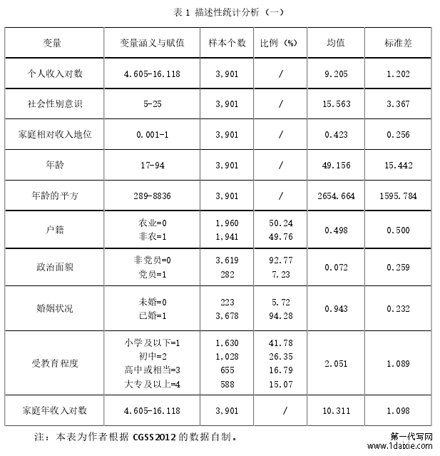 表 1 描述性统计分析（一）