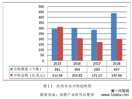 图 1.1 医药企业并购趋势图