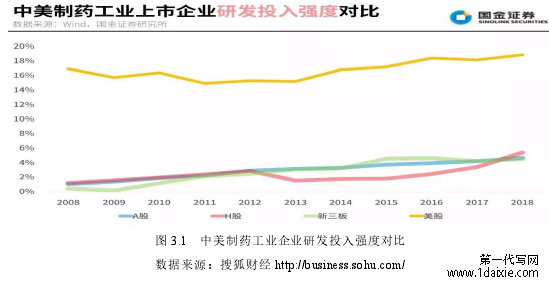 图 3.1 中美制药工业企业研发投入强度对比