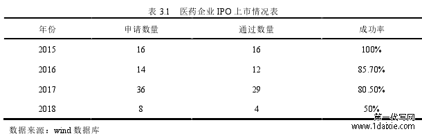 表 3.1 医药企业 IPO 上市情况表