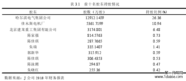 表 3.1 前十名股东持股情况