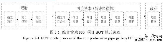 图 2-1 综合管廊 PPP 项目 BOT 模式流程