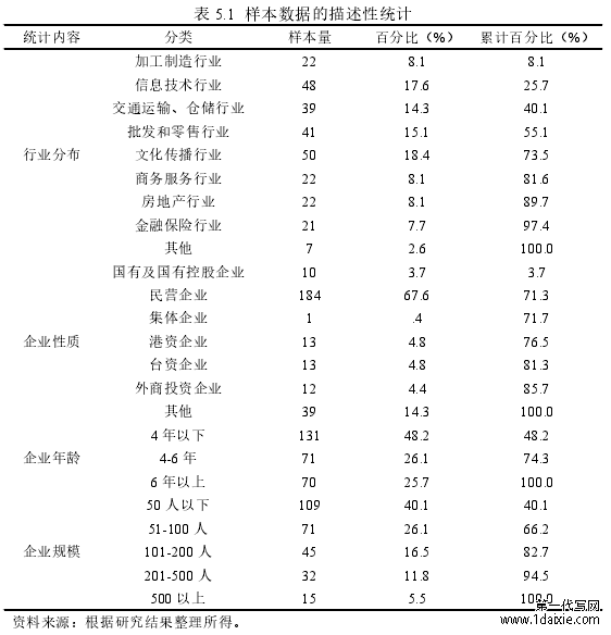 表 5.1 样本数据的描述性统计