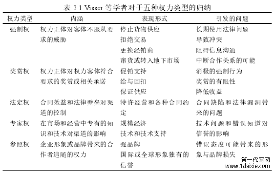 表 2.1 Visser 等学者对于五种权力类型的归纳