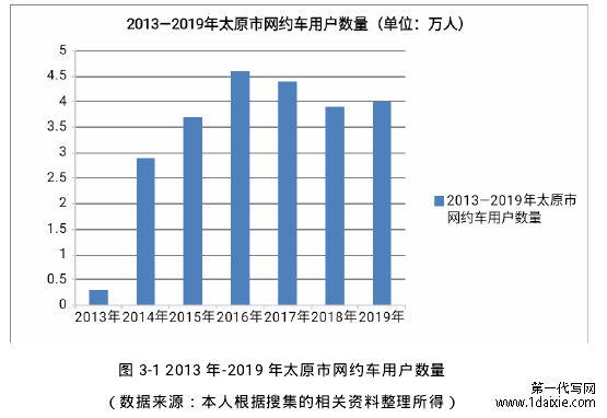 图 3-12013年-2019年太原市网约车用户数量