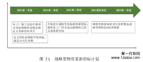 图 5.1 战略型物资重新招标计划