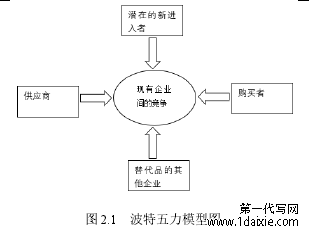 图 2.1 波特五力模型图