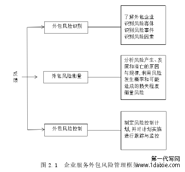 图 2.1 企业服务外包风险管理框架