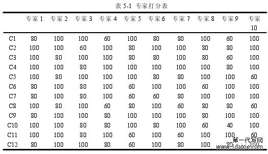 表 5-1 专家打分表