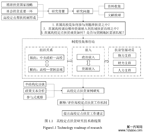 图 1.1 高校定点扶贫研究技术路线图