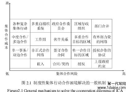 图 2.1 制度性集体行动合作困境解决的一般机制