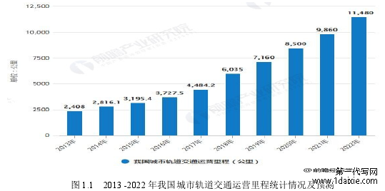 图 1.1 2013 -2022 年我国城市轨道交通运营里程统计情况及预测