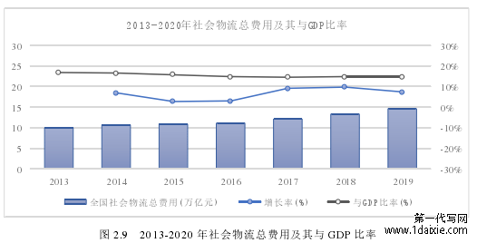 图 2.9 2013-2020 年社会物流总费用及其与 GDP 比率