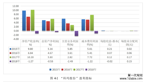 图 4-1 “科玛股份”盈利指标