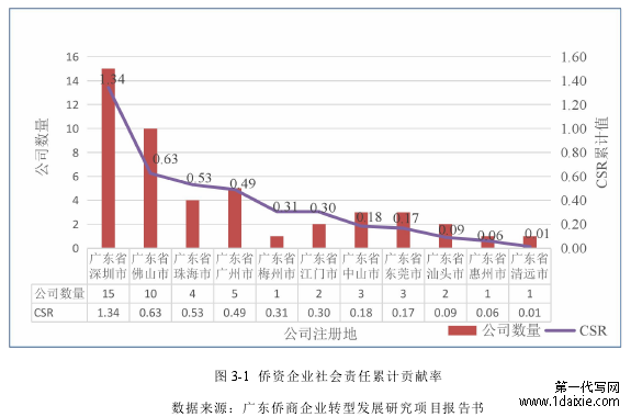 图 3-1 侨资企业社会责任累计贡献率