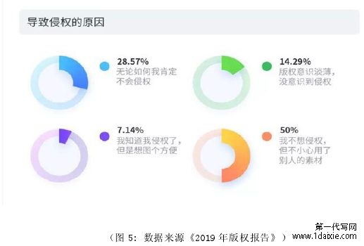 （图 5: 数据来源《2019 年版权报告》）