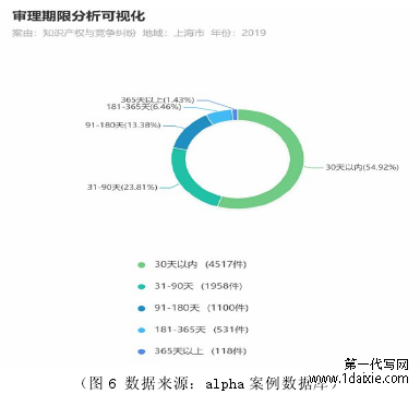 （图 6 数据来源：alpha 案例数据库）