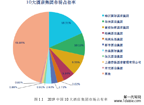 图 1.1 2019 中国 10 大酒店集团市场占有率