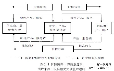 图 2- 1 价值网络下的要素逻辑图片来源：根据相关文献整理绘制