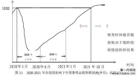 图 2.1 2020-2021 年在疫情影响下中国奢侈品销售额预测(单位：亿欧元)