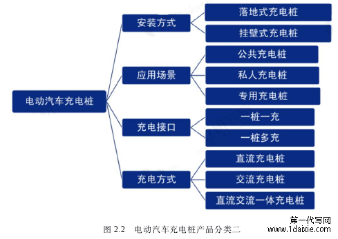 图 2.2 电动汽车充电桩产品分类二