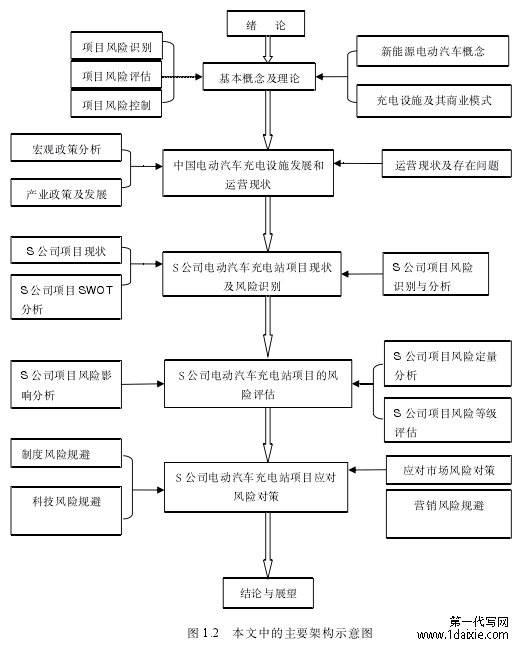 图 1.2 本文中的主要架构示意图