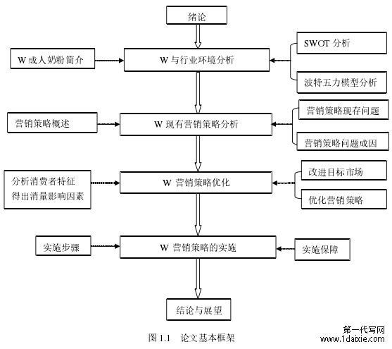 图 1.1 论文基本框架