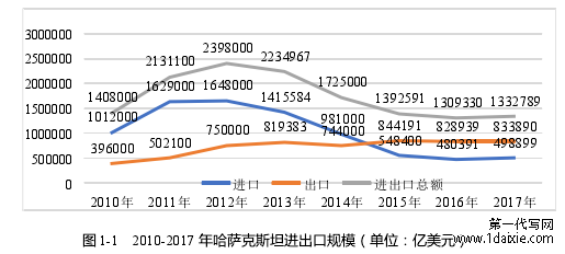 图 1-1 2010-2017 年哈萨克斯坦进出口规模（单位：亿美元）