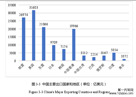 图 3-3 中国主要出口国家和地区（单位：亿美元）