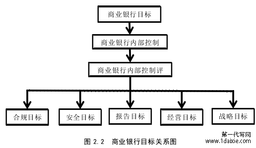 图 2.2 商业银行目标关系图