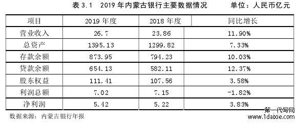 表 3.1 2019 年内蒙古银行主要数据情况