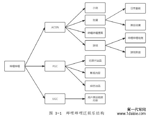 图 3-1 哔哩哔哩泛娱乐结构