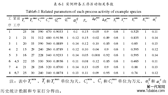 表 6-1 实例种各工序活动相关参数