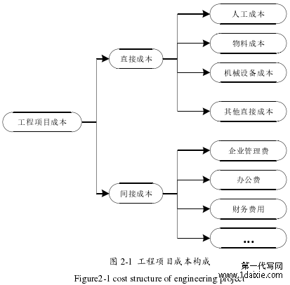 图 2-1 工程项目成本构成