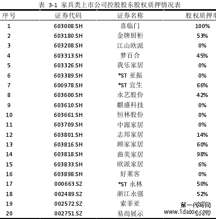 表 3-1 家具类上市公司控股股东股权质押情况表