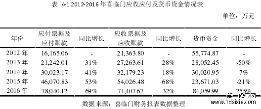 表 4-1 2012-2016 年喜临门应收应付及货币资金情况表