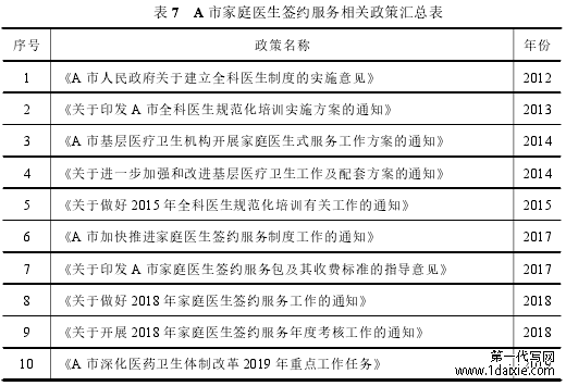 表 7 A 市家庭医生签约服务相关政策汇总表