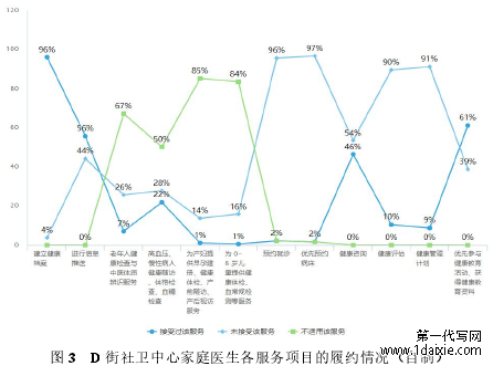 图 3 D 街社卫中心家庭医生各服务项目的履约情况（自制）