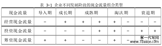 表 3-1 企业不同发展阶段的现金流量组合类型