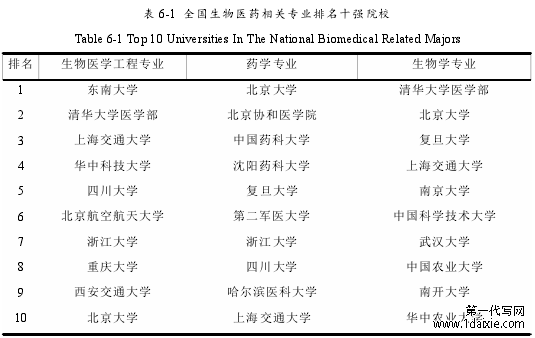 表 6-1 全国生物医药相关专业排名十强院校