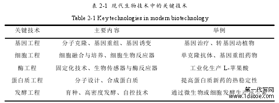 表 2-1 现代生物技术中的关键技术