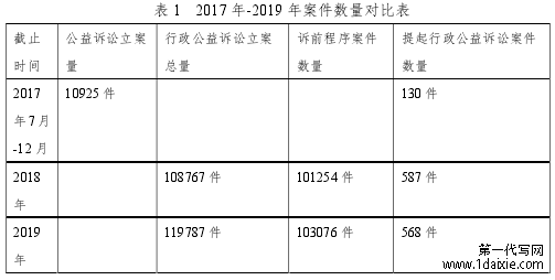 表1 2017 年-2019 年案件数量对比表