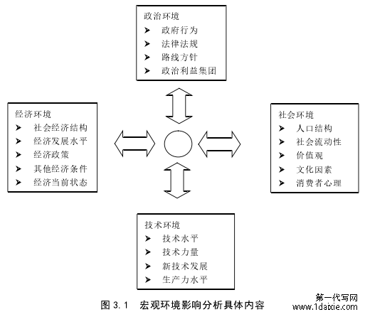 图 3.1 宏观环境影响分析具体内容