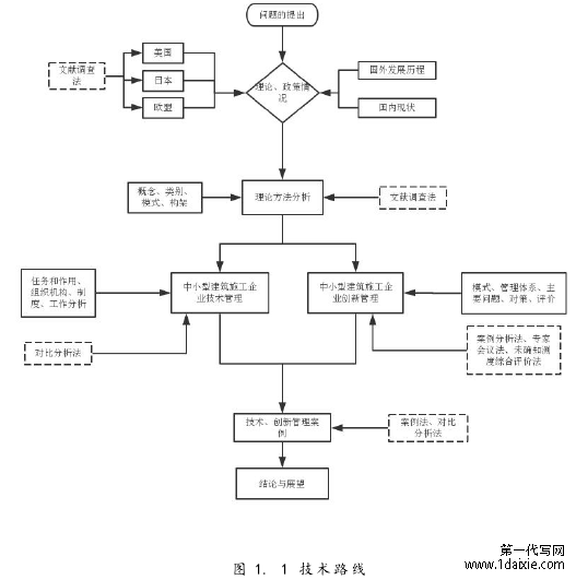 图 1. 1 技术路线