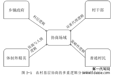 图 2-1 农村基层协商的多重逻辑分析框架